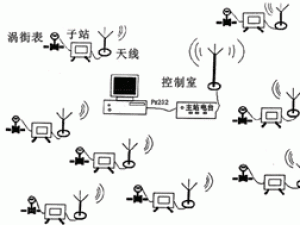 WV-I無(wú)線(xiàn)遠(yuǎn)程數(shù)據(jù)傳輸與管理系統(tǒng)
